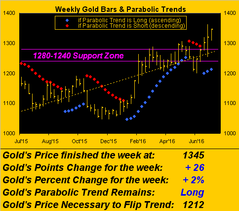 Weekly Gold Bars