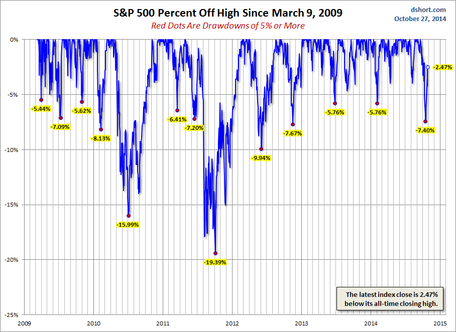 S&P 500 % Off High SInce March 9, 2009