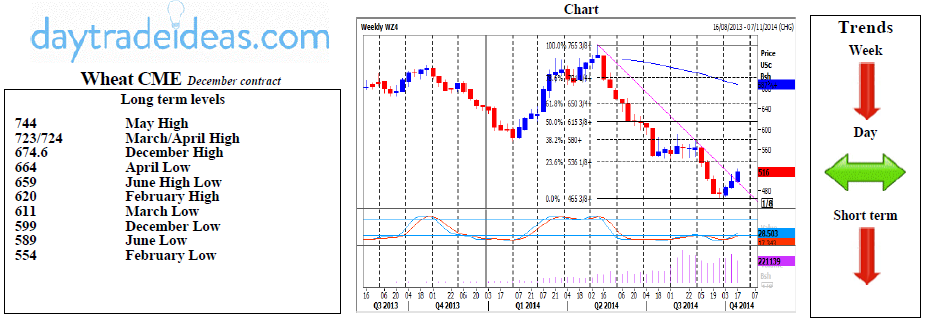 Wheat CME Weekly Chart