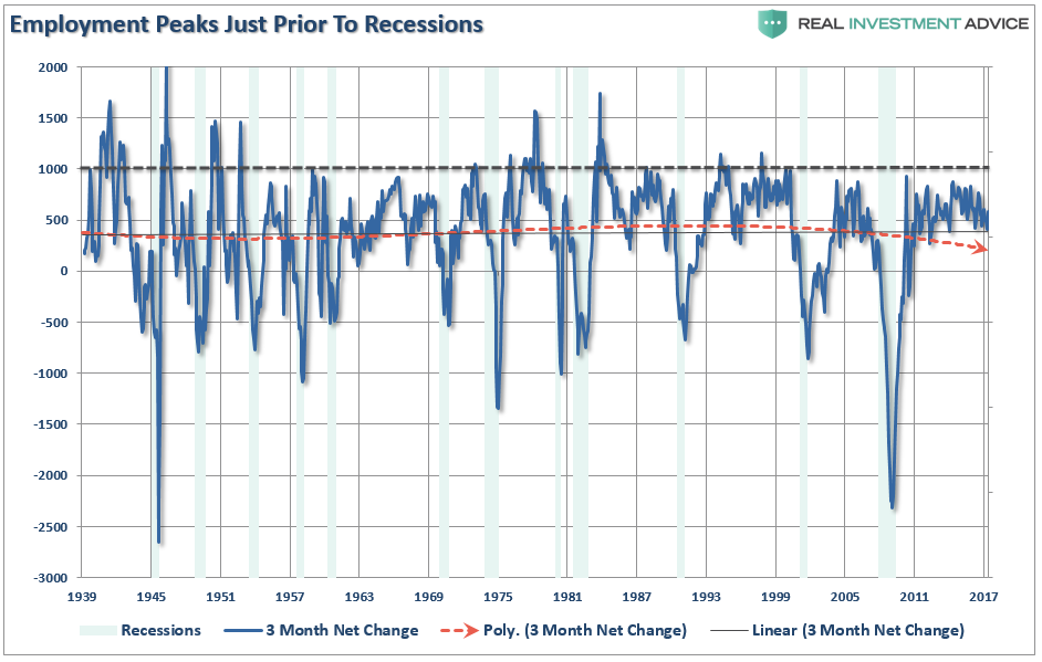 Employment Peaks Just Prior To Recessions