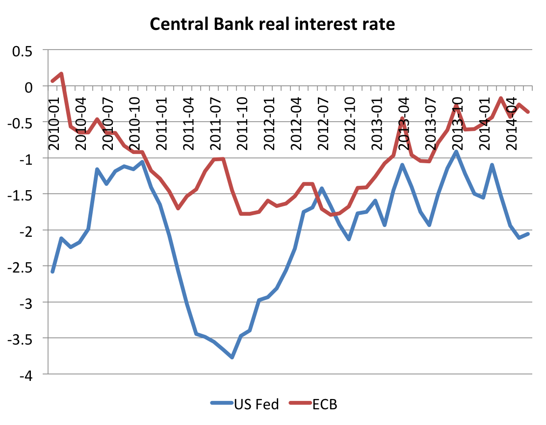 Real interest. Central Bank interest rate. Баланс ЕЦБ. Баланс ЕЦБ график. Interest rates increasing.