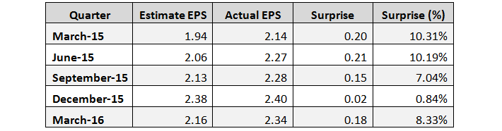 Estimate EPS & Actual EPS Surprise