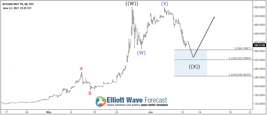 Elliott Wave Target For BTC/USD