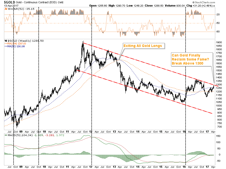 Gold Weekly 2008-2017