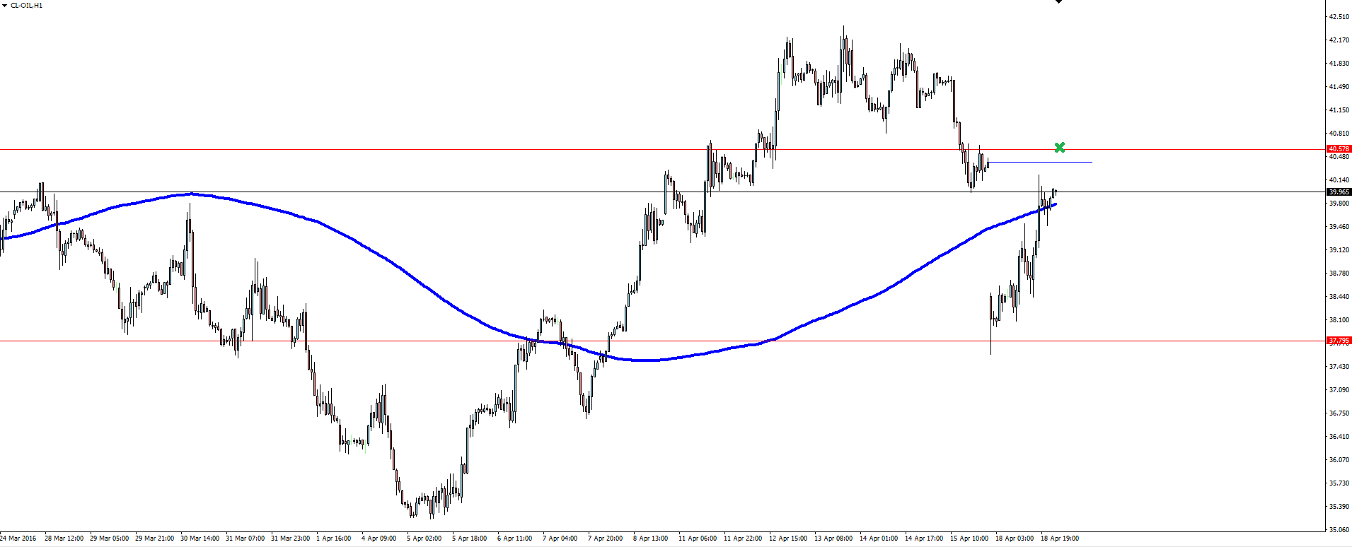 Oil Hourly Chart