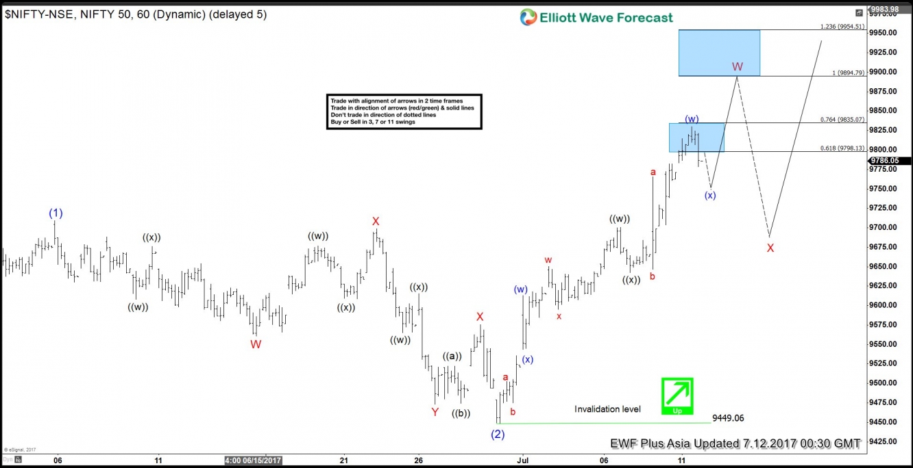 NIFTY July 12 Chart