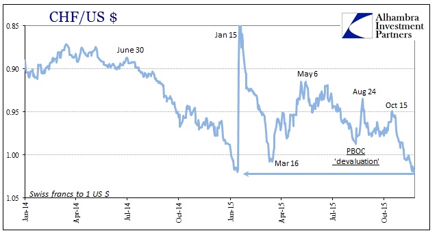CHF/USD 2014-2015