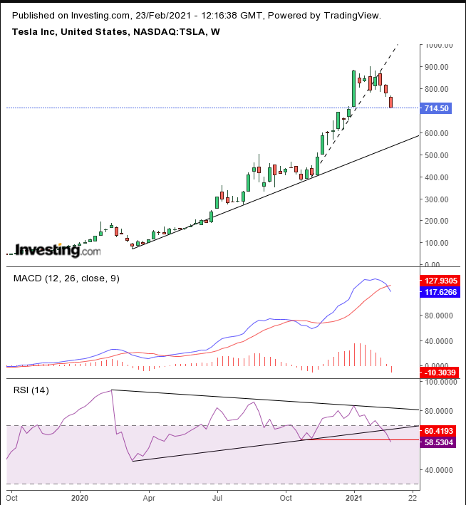 TSLA Weekly TTM