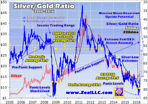 Silver-Gold Ratio 2005-2016