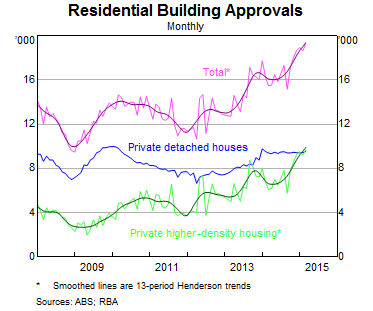 Residential Building Approvals: Yearly Chart