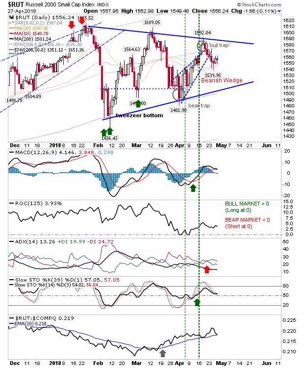 RUT Daily Chart