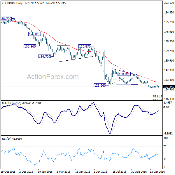 GBP/JPY Daily Chart