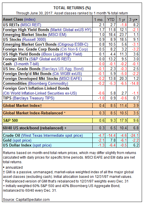 Total Returns