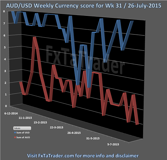 AUD/USD Weekly Currency Score: Week 31