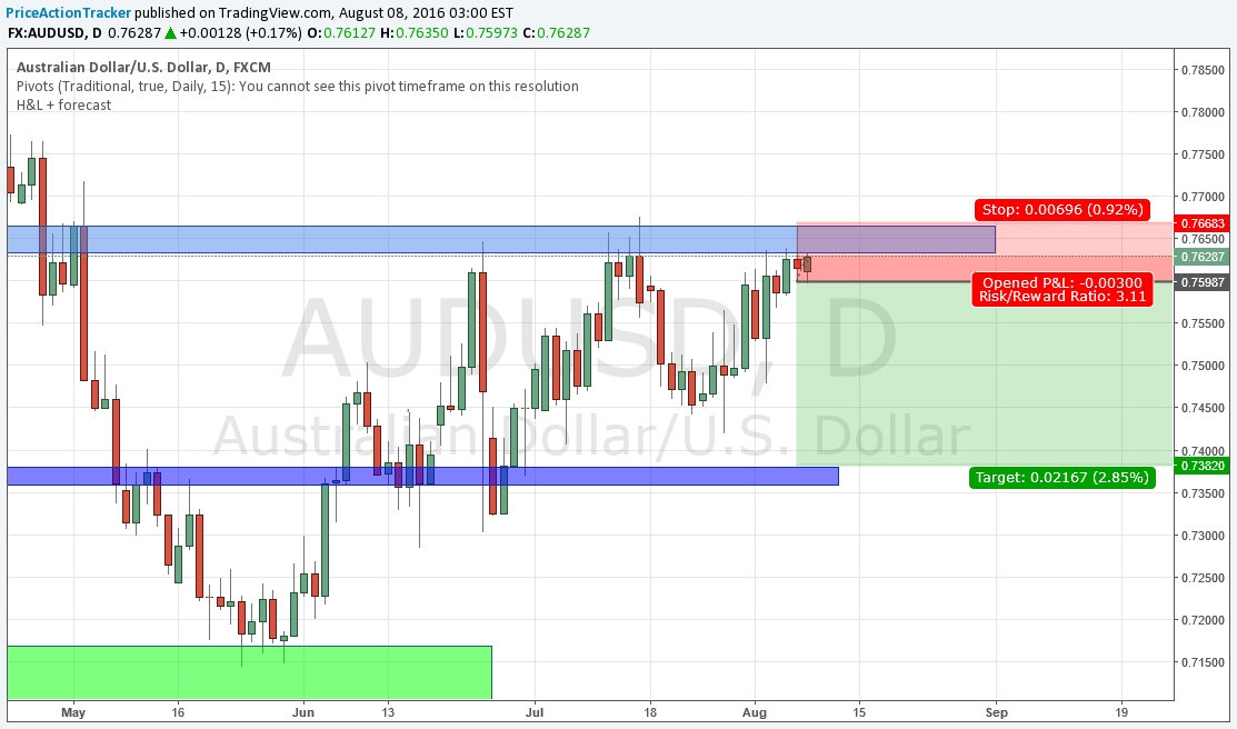 AUD/USD Chart