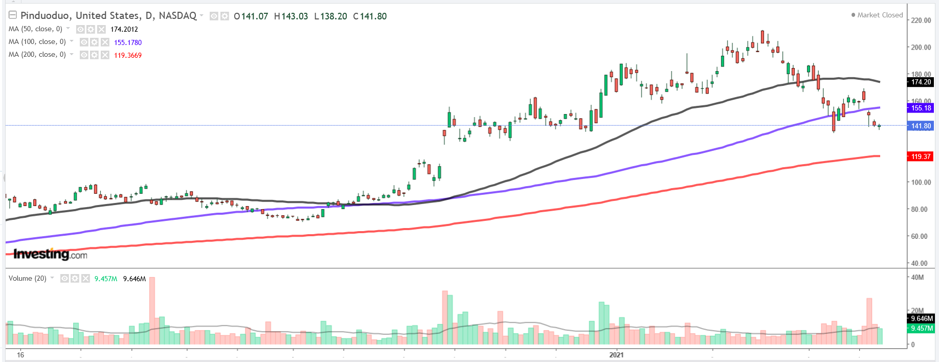 PDD 50-DMA, 100-DMA Daily Chart