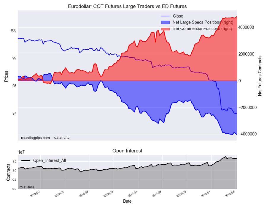 EuroDollar COT Futures Large Trader Vs ED Futures