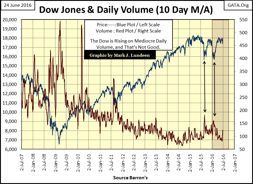 Dow Jones and Daily Volume 10 Day MA