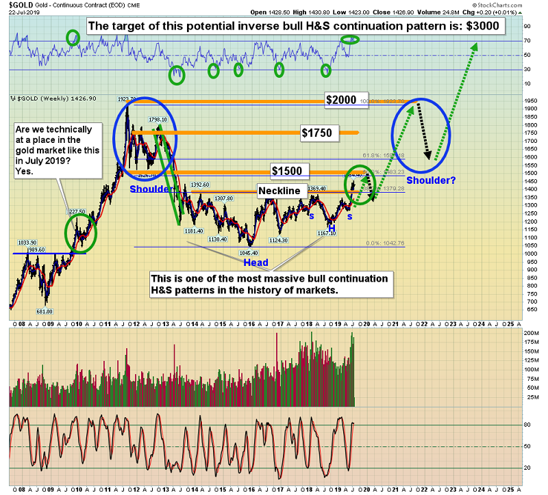 Gold Weekly Chart