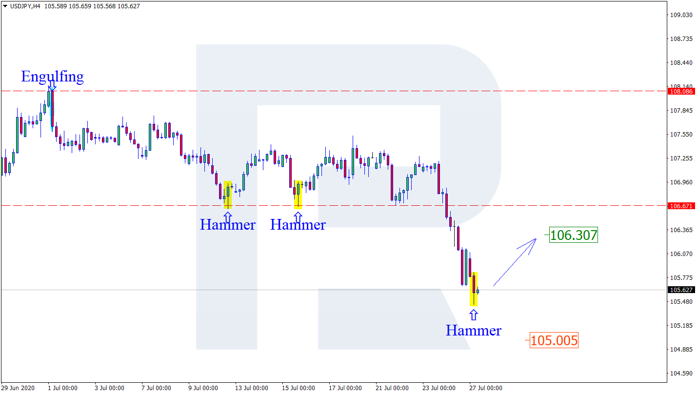 USD/JPY, H4