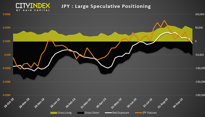JPY - Large Speculative Positioning