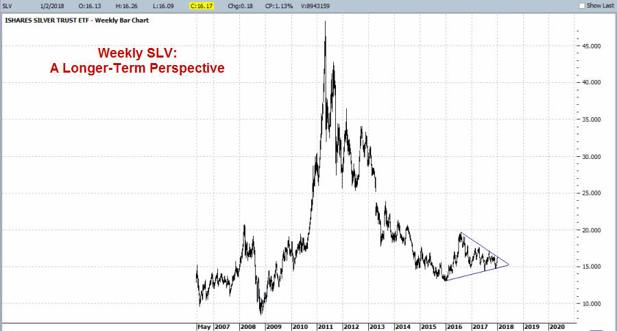 Weekly SLV A Longer-Term Perspective