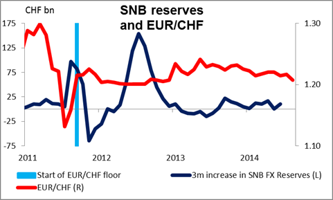 SNB Reserves and EUR/CHF