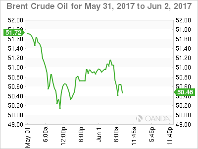 Brent Crude For May 31 - Jun 2, 2017