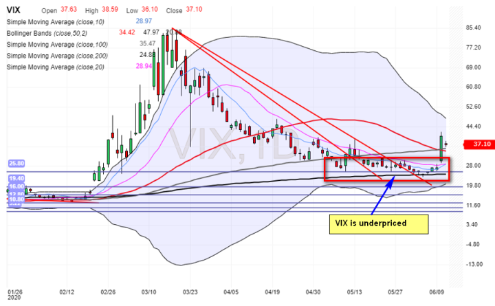 VIX Moving Averages Chart