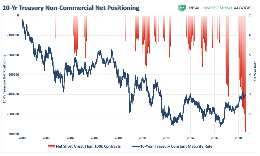 10-Year Treasury Non-Commercial Net Positioning