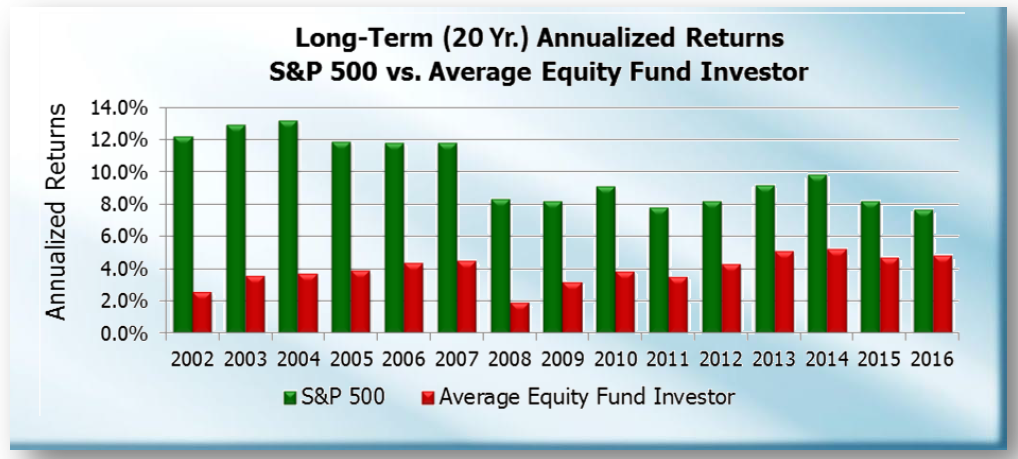 S&P 500 Vs Average Equity Fund Investor