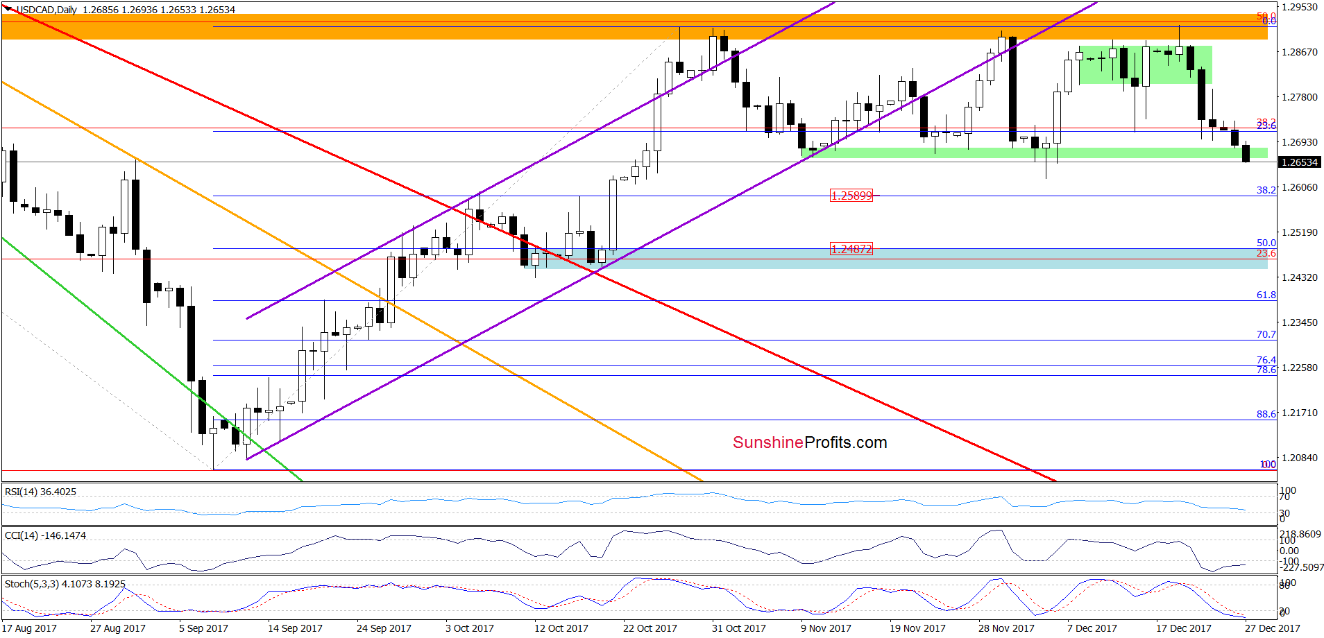 USD/CAD Daily Chart