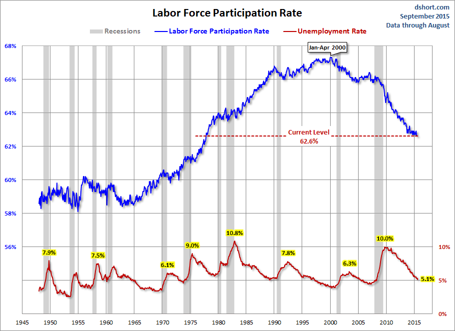 Labor Force Participation Rate Chart