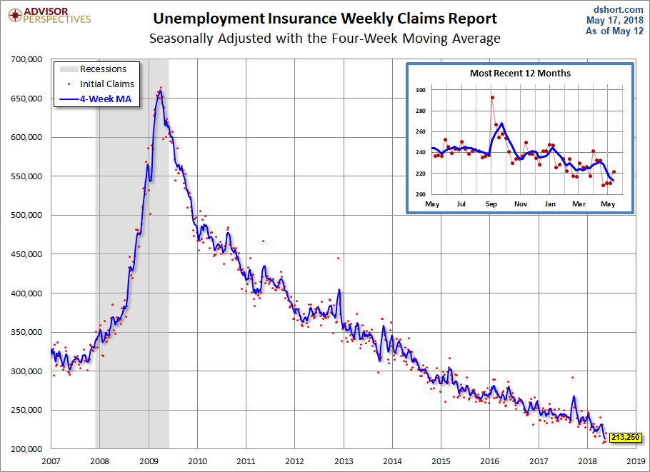 Unemployment Claims Since 2007