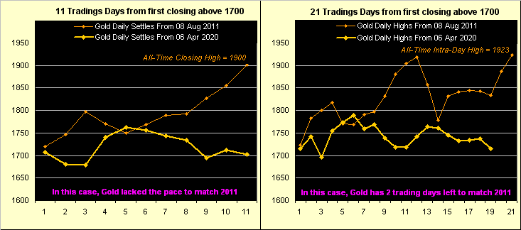 Gold From 1700 to 2020 vs 2011