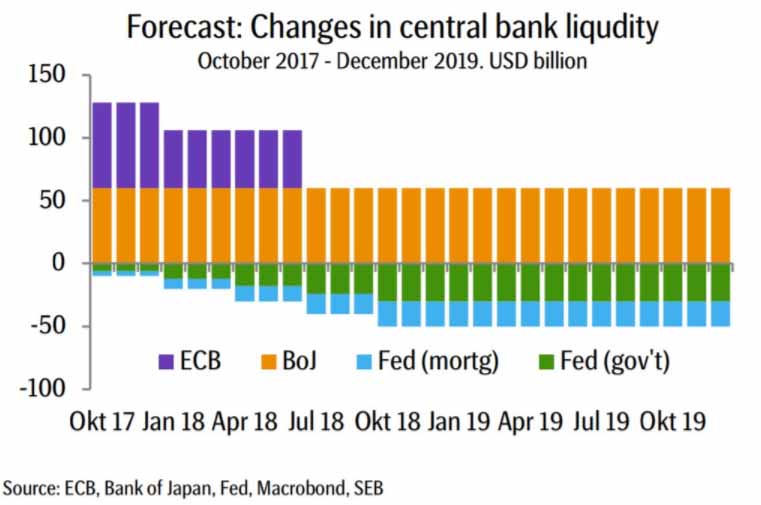 Forecast: Changes In Central Bank Liqudity.