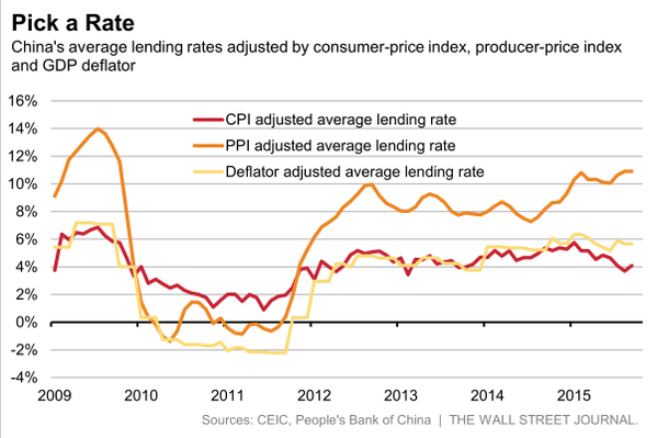 China lending rates