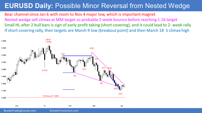 EUR/USD forex possible short covering rally after wedge bottom