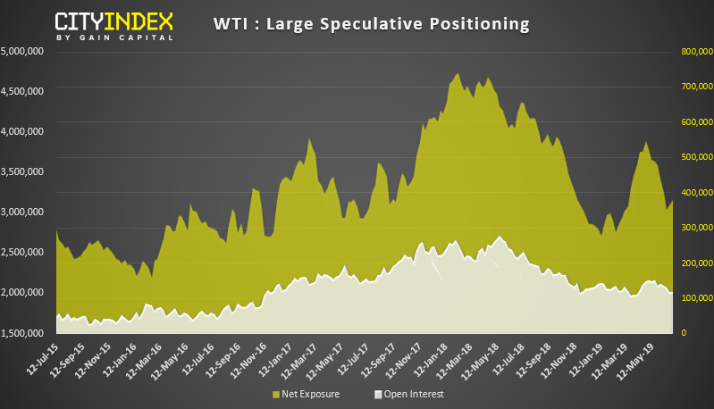 WTI - Large Speculative Positioning