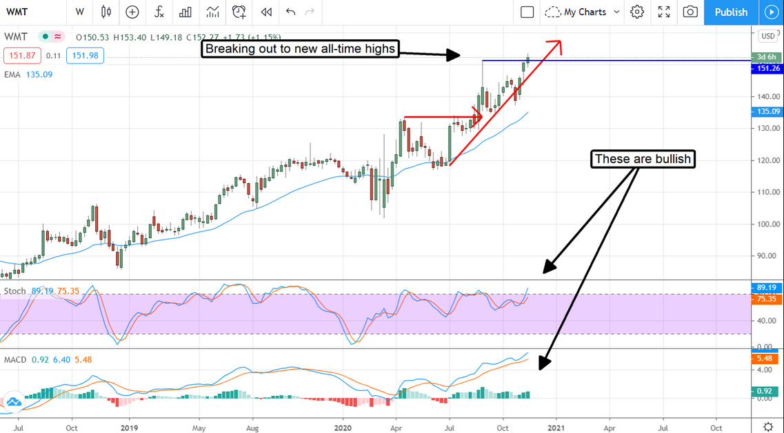 WMT Stock Chart