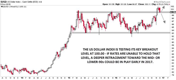 U.S. Dollar Index