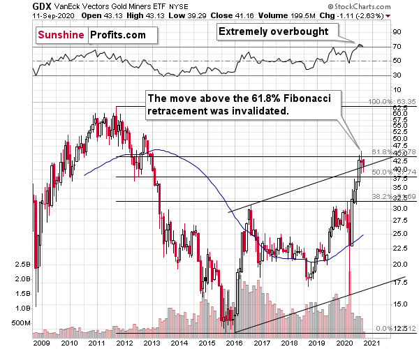 GDX ETF Chart.