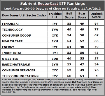 Sabreient SectorCast ETF Ranking Chart