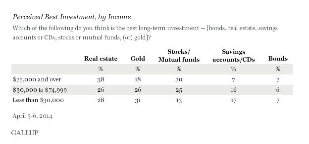 Perceived Best Investment by Income