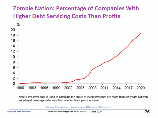 Debt Servicing Outstrips