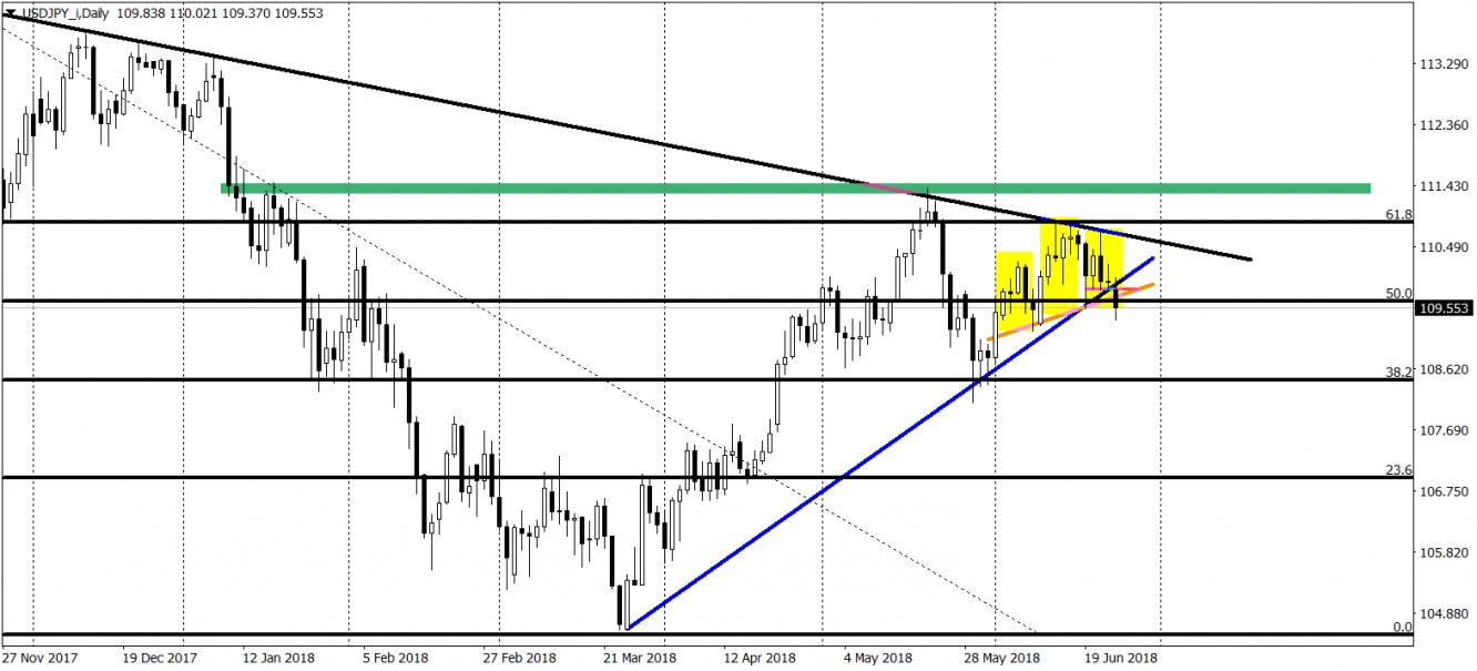 Daily USD/JPY