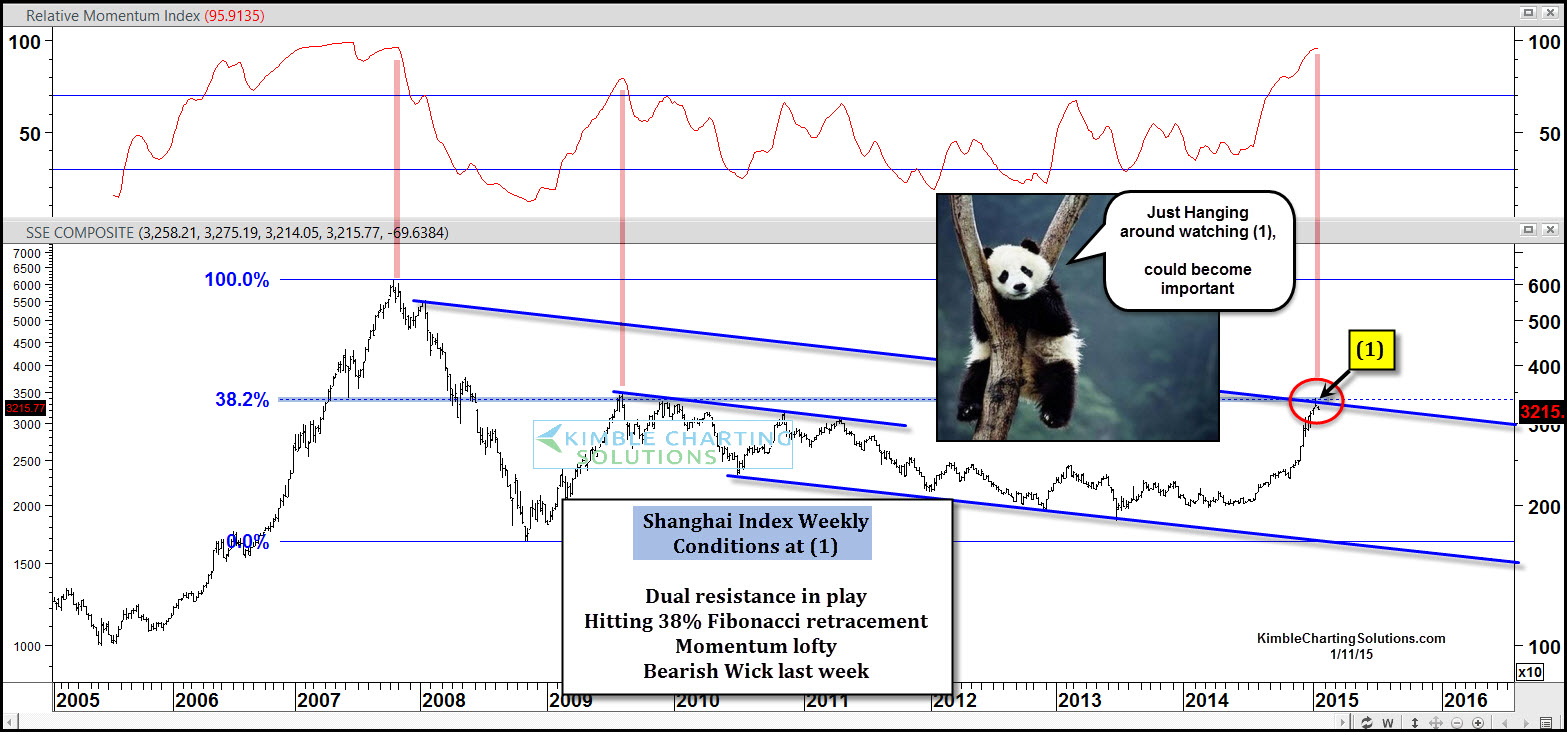 Shangai Index Weekly Chart From 2005-To Present