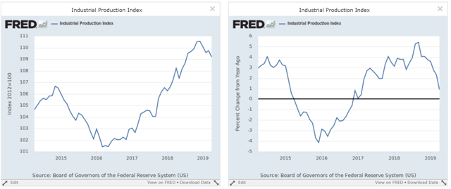 Industrial Production