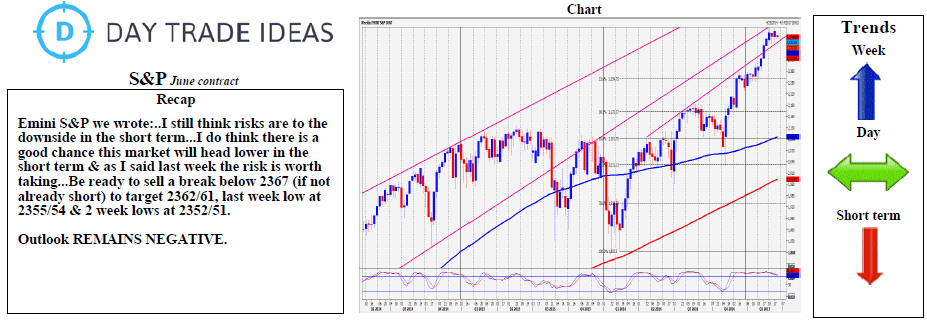 Emini S&P Weekly Chart