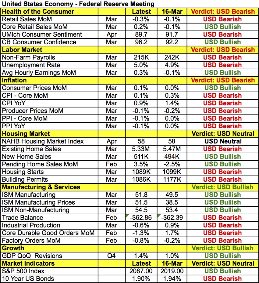 U.S. Data Points